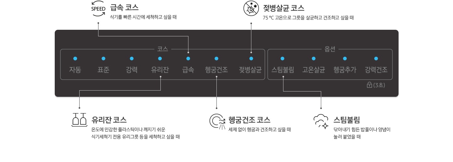 BESPOKE 식기세척기의 조작부를 확대하여 보여주고 있습니다. 왼쪽부터 시계 방향으로 '급속 코스. 식기를 빠른 시간에 세척하고 싶을 때' 문구와 SPEED 아이콘, '젖병살균 코스. 75℃ 고온으로 그릇을 살균하고 건조하고 싶을 때' 문구와 세균 아이콘, '스팀불림. 닦아내기 힘든 밥풀이나 양념이 눌러 붙었을 때' 문구와 수증기 아이콘, '헹굼건조 코스. 세제 없이 헹굼과 건조하고 싶을 때' 문구와 그릇이 건조되는듯한 아이콘, '유리잔 코스. 온도에 민감한 플라스틱이나 깨지기 쉬운 식기세척기 전용 유리그릇 등을 세척하고 싶을 때' 문구와 와인잔이 엎어져있는 아이콘으로 설명하고 있습니다.