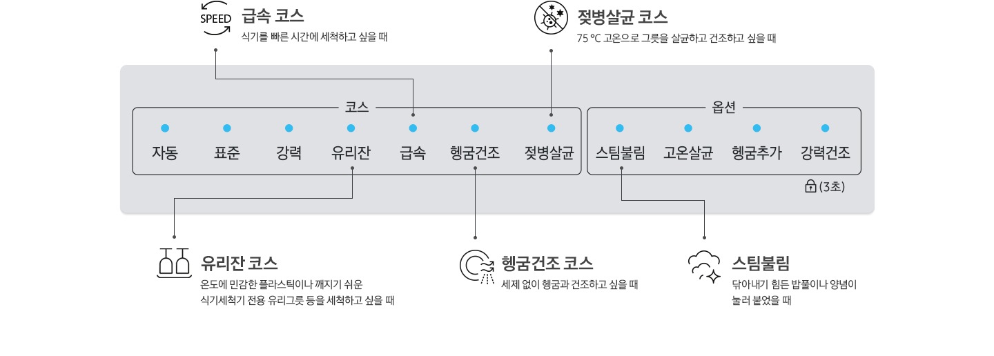 조작부 기능에 대해 순서대로 설명하고있습니다. 종류에는 급속, 젖병살균, 헹굼건조, 유리잔 코스 스팀불림이 있습니다.