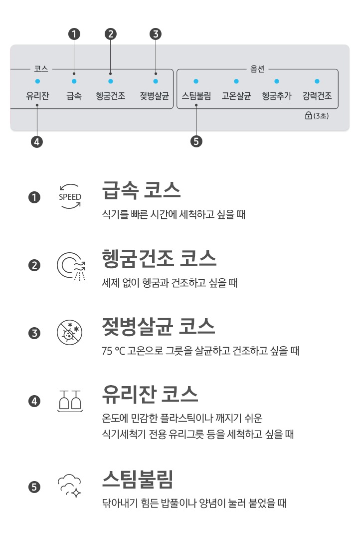 조작부 기능에 대해 순서대로 설명하고있습니다. 종류에는 급속, 젖병살균, 헹굼건조, 유리잔 코스 스팀불림이 있습니다.