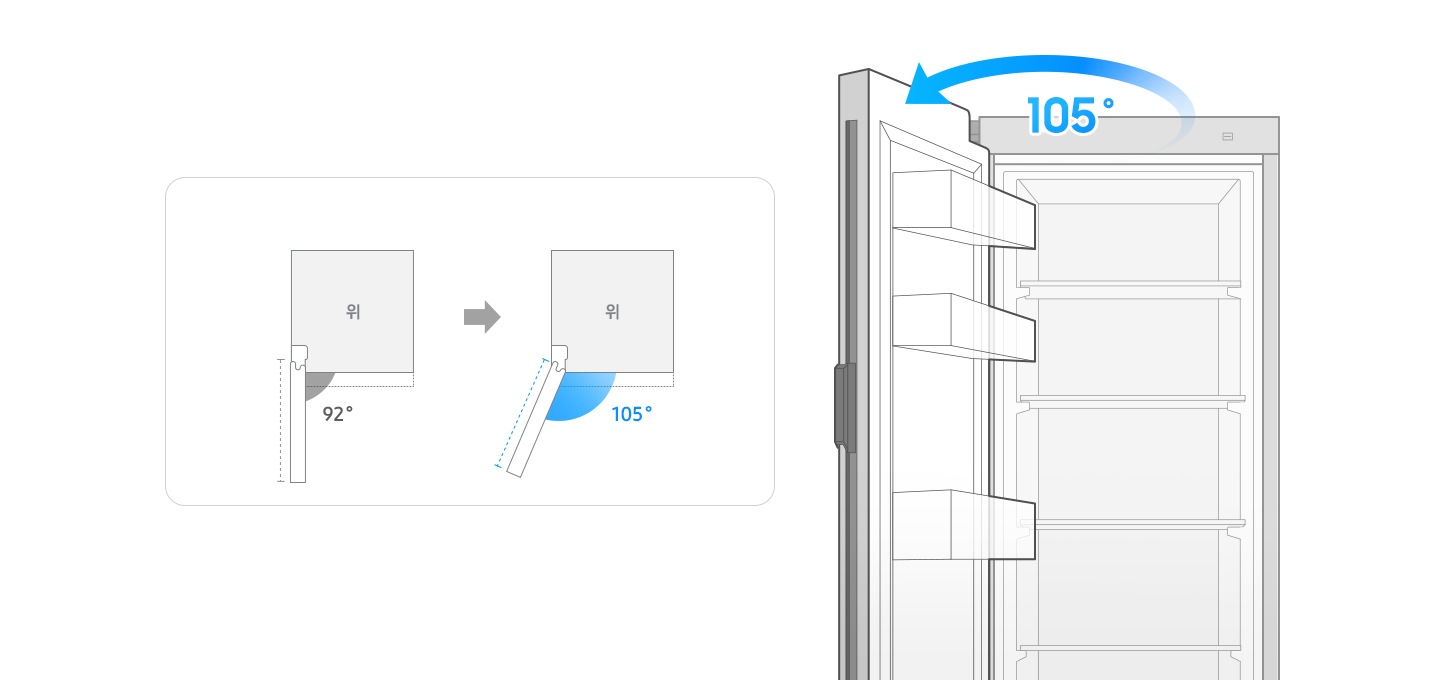 좌측에 기존 오픈 각도 92도와 현재 오픈 각도 105도 비교 일러스트가 나와있고, 우측에 냉장고 도어 오픈컷 일러스트에 105도 각도 표시가 되어있는 이미지입니다.