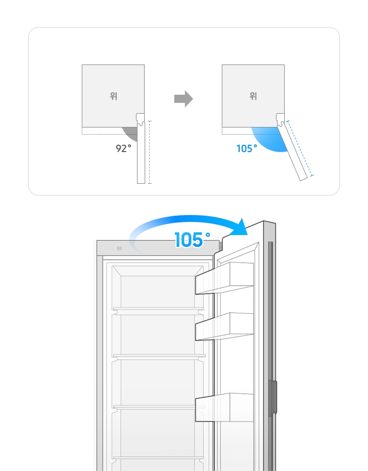 좌측에 기존 오픈 각도 92도와 현재 오픈 각도 105도 비교 일러스트가 나와있고, 우측에 냉장고 도어 오픈컷 일러스트에 105도 각도 표시가 되어있는 이미지입니다.