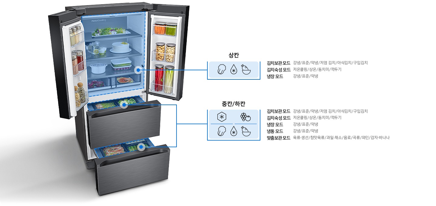 김치 도어와 서랍이 열려있고, 서랍안의 김치통에 다양한 재료들이 가득 채워져있습니다. 상칸은 배추, 물방울, 접시에 담긴 당근 아이콘이 있으며 김치보관 모드 강냉/표준/약냉/저염 김치/아삭김치/구입김치, 김치숙성 모드 저온쿨링/상온/동치미/깍두기, 냉장 모드 강냉/표준/약냉 문구가 있습니다. 중칸/하칸에는 육각형에 눈꽃 그려진 아이콘, 포도사과가 같이 있는 아이콘, 배추, 물방울, 접시에 담긴 당근 아이콘이 있으며 김치보관 모드 강냉/표준/약냉/저염 김치/아삭김치/구입김치, 김치숙성 모드 저온쿨링/상온/동치미/깍두기, 냉장 모드 강냉/표준/약냉, 냉동 모드 강냉/표준/약냉, 맞춤보관 모드 육류,생선/참맛육류/과일,채소/음료/곡류/와인/감자, 바나나 문구가 있습니다