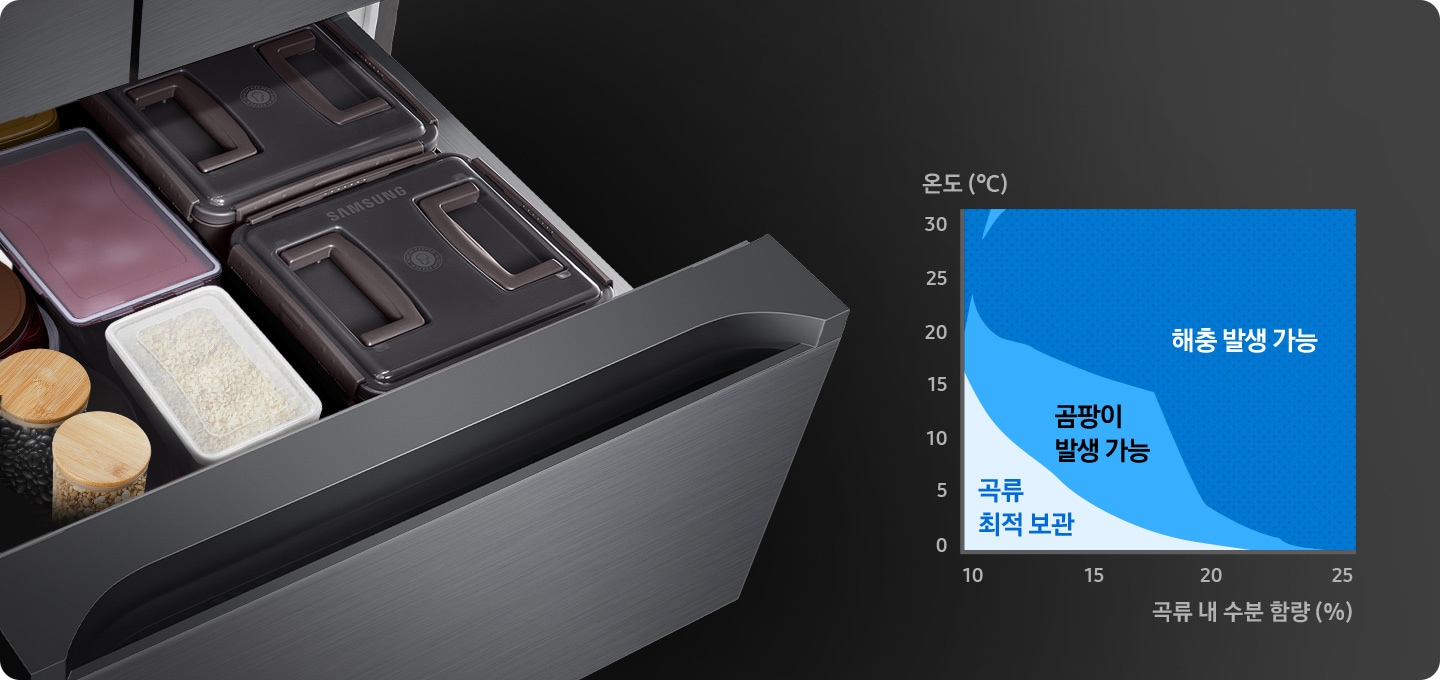 중칸 서랍이 열리고 그 안에 쌀과 장류가 담긴 모습이 보여집니다. 왼쪽 하단에는 온도와 곡류 내 수분함량에 따른 곡류최적보관, 곰팡이 발생 가능, 해충 발생 가능 영역을 나타내는 그래프가 보여집니다.