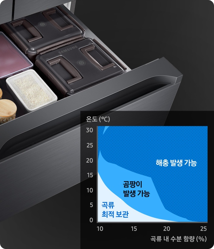 중칸 서랍이 열리고 그 안에 쌀과 장류가 담긴 모습이 보여집니다. 왼쪽 하단에는 온도와 곡류 내 수분함량에 따른 곡류최적보관, 곰팡이 발생 가능, 해충 발생 가능 영역을 나타내는 그래프가 보여집니다.