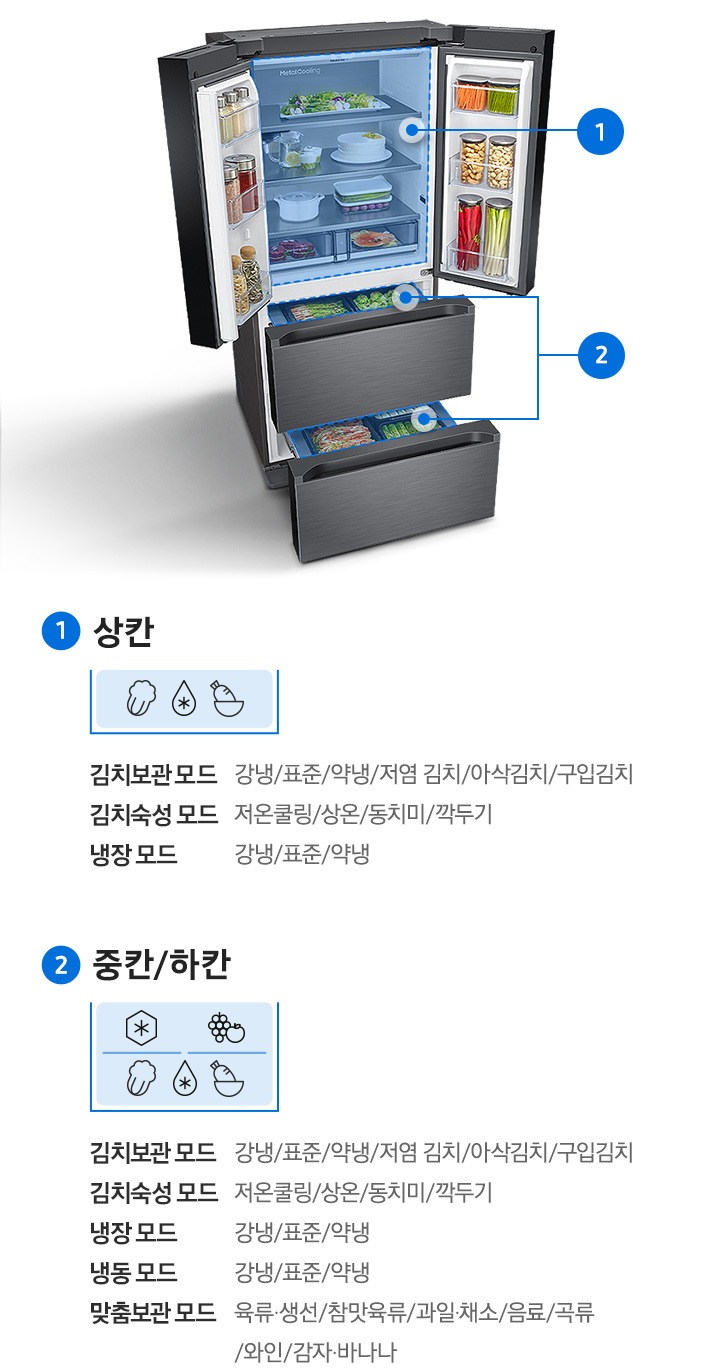 김치 도어와 서랍이 열려있고, 서랍안의 김치통에 다양한 재료들이 가득 채워져있습니다. 상칸은 배추, 물방울, 접시에 담긴 당근 아이콘이 있으며 김치보관 모드 강냉/표준/약냉/저염 김치/아삭김치/구입김치, 김치숙성 모드 저온쿨링/상온/동치미/깍두기, 냉장 모드 강냉/표준/약냉 문구가 있습니다. 중칸/하칸에는 육각형에 눈꽃 그려진 아이콘, 포도사과가 같이 있는 아이콘, 배추, 물방울, 접시에 담긴 당근 아이콘이 있으며 김치보관 모드 강냉/표준/약냉/저염 김치/아삭김치/구입김치, 김치숙성 모드 저온쿨링/상온/동치미/깍두기, 냉장 모드 강냉/표준/약냉, 냉동 모드 강냉/표준/약냉, 맞춤보관 모드 육류,생선/참맛육류/과일,채소/음료/곡류/와인/감자, 바나나 문구가 있습니다