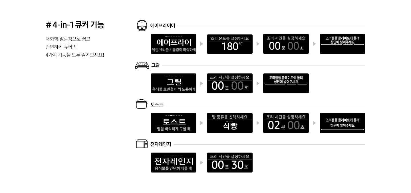 좌측에는 #4-in-1 큐커 기능 대화형 알림창으로 쉽고 간편하게 큐커의 4가지 기능을 모두 즐겨보세요! 라고 쓰여있으며, 우측으로 조작부 디스플레이 화면이 4줄 있습니다. 첫줄에는 에어프라이 아이콘과 기능명이 써있고 아래로 디스플레이 화면 4개가 순서데로 나열되어 있습니다. 디스플레이 화면 내용은 에어프라이/튀김 요리를 기름없이 바삭하게 > 조리 온도를 설정하세요/180℃ > 조리 시간을 설정하세요/00분 00초 > 조리물을 플레이트에 올려 상단에 넣어주세요. 라고 되어 있습니다. 두번째줄에는 그릴 아이콘과 기능명이 써있고 아래로 디스플레이 화면 3개가 순서데로 나열되어 있습니다. 디스플레이 화면 내용은 그릴/음식물 표면을 바싹 노릇하게 > 조리 시간을 설정하세요/00분 00초 > 조리물을 플레이트에 올려 상단에 넣어주세요. 라고 되어 있습니다. 세번째줄에는 토스트 아이콘과 기능명이 써있고 아래로 디스플레이 화면 4개가 순서데로 나열되어 있습니다. 디스플레이 화면 내용은 토스트/빵을 바삭하게 구울 대 > 빨 종류를 선택하세요./식빵 > 조리 시간을 설정하세요/02분 00초 > 조리물을 플레이트에 올려 하단에 넣어주세요. 라고 되어 있습니다. 네번째줄에는 전자레인지 아이콘과 기능명이 써있고 아래로 디스플레이 화면 2개가 순서데로 나열되어 있습니다. 디스플레이 화면 내용은 전자레인지/음식물을 간단히 데울 때 > 조리 시간을 설정하세요/00분 30초 라고 되어 있습니다.