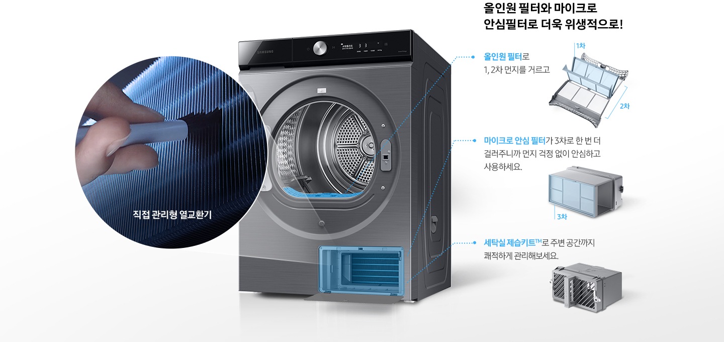 건조기 제품이 중앙에 놓여져 있고, 좌측엔 직접 관리형 열교환기, 우측에는 올인원필터, 마이크로 안심 필터, 공간제습키트 에 대한 설명을 보여주고 있습니다.