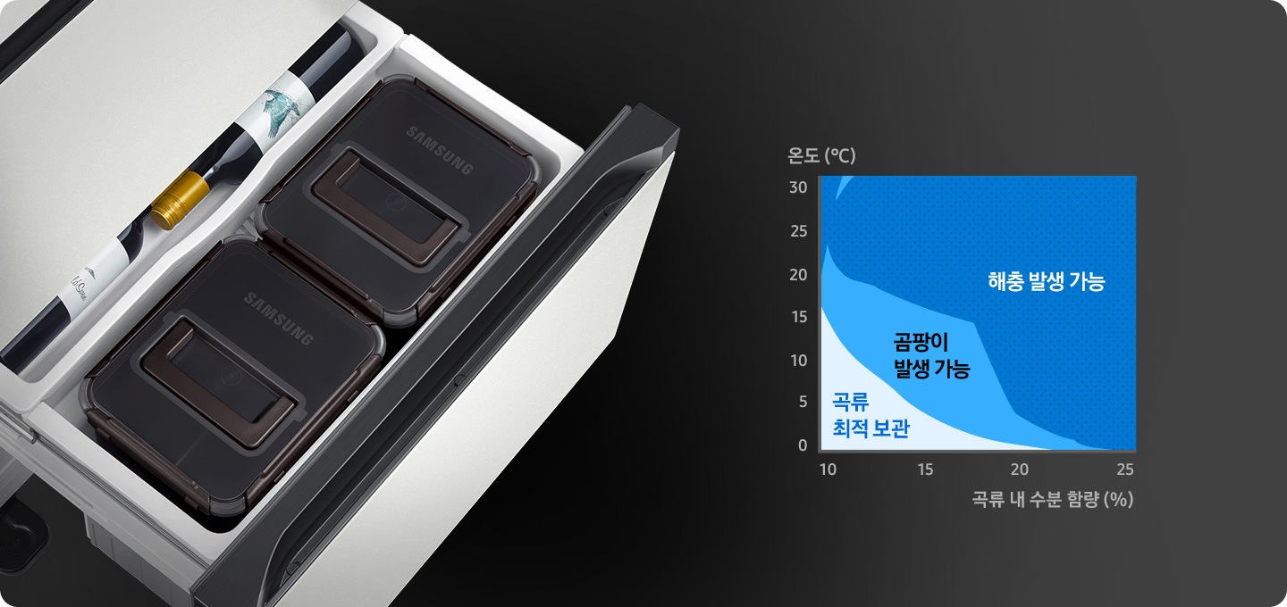 김치냉장고 하칸이 열리고 그 안에 통이 담긴 모습이 보여집니다. 오른쪽에는 온도와 곡류 내 수분함량에 따른 곡류최적보관, 곰팡이 발생 가능, 해충 발생 가능 영역을 나타내는 그래프가 보여집니다.