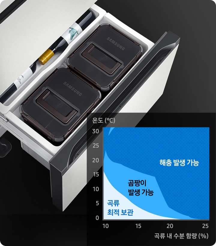 김치냉장고 하칸이 열리고 그 안에 통이 담긴 모습이 보여집니다. 오른쪽에는 온도와 곡류 내 수분함량에 따른 곡류최적보관, 곰팡이 발생 가능, 해충 발생 가능 영역을 나타내는 그래프가 보여집니다.