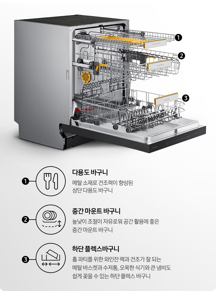 식기세척기 도어가 완전 열린 측면 내상컷 모습을 보여주고 있으며, 층별로 다용도 바구니, 중단 마운트 바구니, 하단 플렉스 바구니를 설명하고 있습니다. 위에서부터 '다용도 바구니 메탈 소재로 건조력이 향상된 상단 다용도 바구니' 문구와 포크/나이프 아이콘, '중간 마운트 바구니 높낮이 조절이 자유로워 공간 활용에 좋은 중간 마운트 바구니' 문구와 식기가 담긴 바구니가 위아래로 움직일 수 있음을 나타내는 아이콘, '하단 플렉스 바구니 홈 파티를 위한 와인잔 랙과 건조가 잘 되는 메탈 바스켓과 수저통, 오목한 식기와 큰 냄비도 쉽게 꽂을 수 있는 하단 플렉스 바구니' 문구와 엎어진 냄비가 수납된 바구니 아이콘이 있습니다.