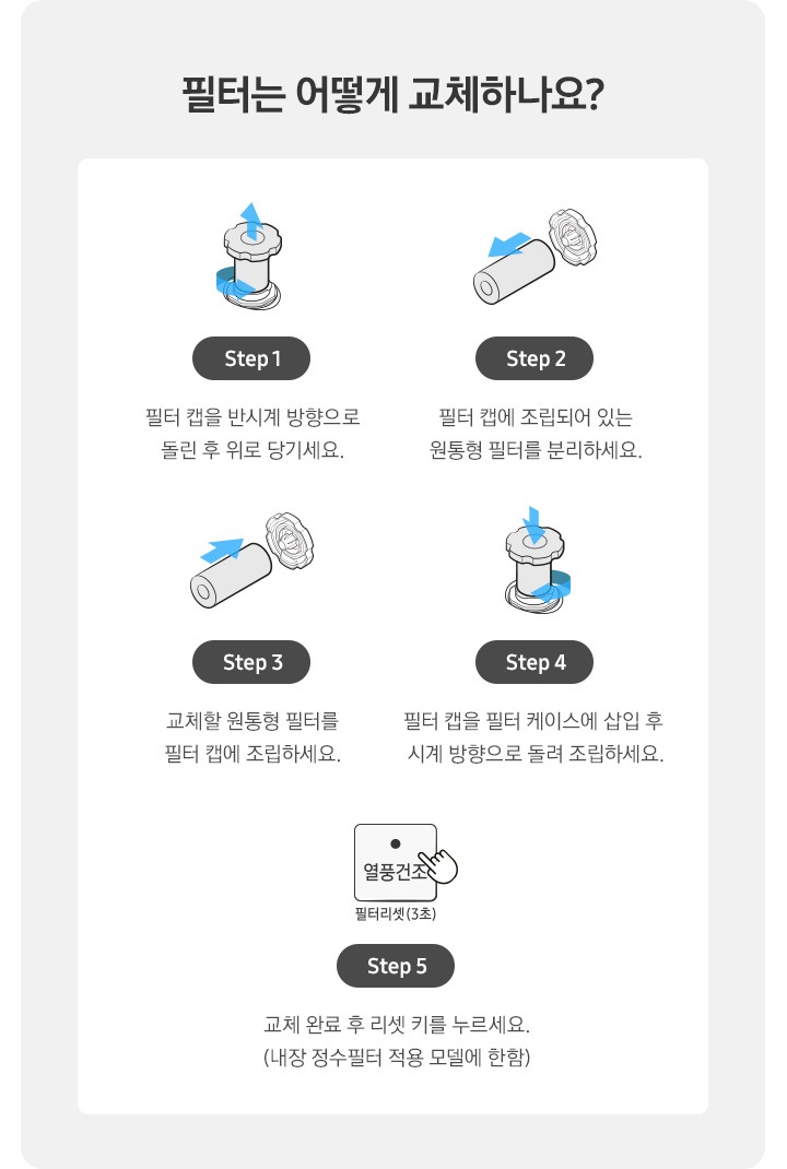 필터 교체 방법이 이미지와 텍스트로 설명되어있습니다. Step1 필터 캡을 반시계 방향으로 돌린 후 위로 당기세요. Step2 필터 캡에 조립되어 있는 원통형 필터를 분리하세요. Step3 교체할 원통형 필터를 필터 캡에 조립하세요. Step4 필터 캡을 필터 케이스에 삽입 후 시계 방향으로 돌려 조립하세요. Step5 교체 완료 후 리셋 키를 누르세요. (내장 정수필터 적용 모델에 한함)