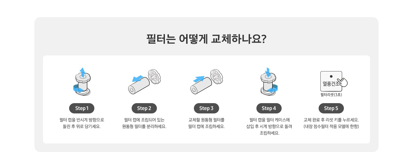필터 교체 방법이 이미지와 텍스트로 설명되어있습니다. Step1 필터 캡을 반시계 방향으로 돌린 후 위로 당기세요. Step2 필터 캡에 조립되어 있는 원통형 필터를 분리하세요. Step3 교체할 원통형 필터를 필터 캡에 조립하세요. Step4 필터 캡을 필터 케이스에 삽입 후 시계 방향으로 돌려 조립하세요. Step5 교체 완료 후 리셋 키를 누르세요. (내장 정수필터 적용 모델에 한함)