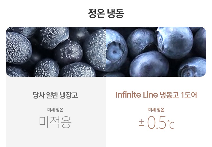 비스포크와 일반 냉장고의 신선함을 비교하는 이미지입니다. 윗쪽에는 '정온냉장' 문구와 함께 육류가 좌우로 비교되어있고. 아랫쪽에는 '정온냉동' 문구와 함께 블루베리가 좌우로 비교되어있습니다. 왼쪽에는 당사 일반 냉장고 온도 편차 ±1.5℃와 편차가 큰 그래프가, 오른쪽에는 BESPOKE 냉장고 1도어 Infinite Line 온도 편차 ±0.5℃와 편차가 작은 그래프가 표현되어있습니다.