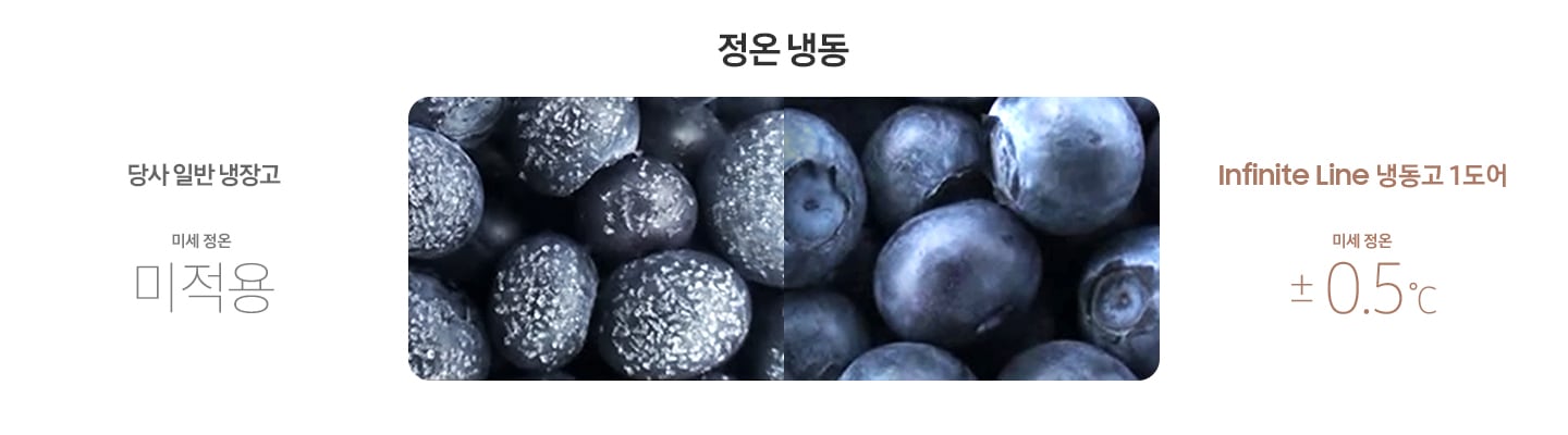 비스포크와 일반 냉장고의 신선함을 비교하는 이미지입니다. 윗쪽에는 '정온냉장' 문구와 함께 육류가 좌우로 비교되어있고. 아랫쪽에는 '정온냉동' 문구와 함께 블루베리가 좌우로 비교되어있습니다. 왼쪽에는 당사 일반 냉장고 온도 편차 ±1.5℃와 편차가 큰 그래프가, 오른쪽에는 BESPOKE 냉장고 1도어 Infinite Line 온도 편차 ±0.5℃와 편차가 작은 그래프가 표현되어있습니다.