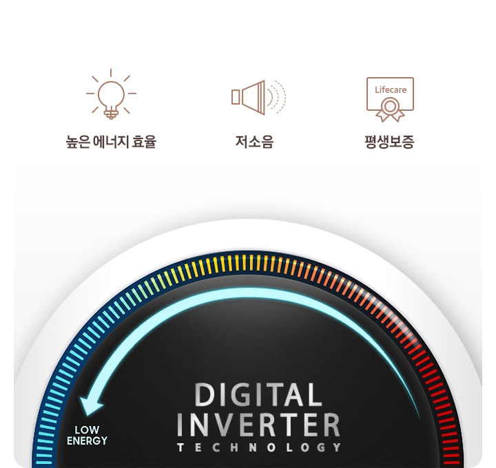 로우에너지로 화살표가 향하는 디지털인버터 인포그래픽 위에 높은 에너지 효율(전구 모양 아이콘 이미지), 저소음(확성기 모양 아이콘 이미지), 10년 무상보증(훈장과 상장 모양 아이콘 이미지)을 나타내는 아이콘과 텍스트가 보여집니다.