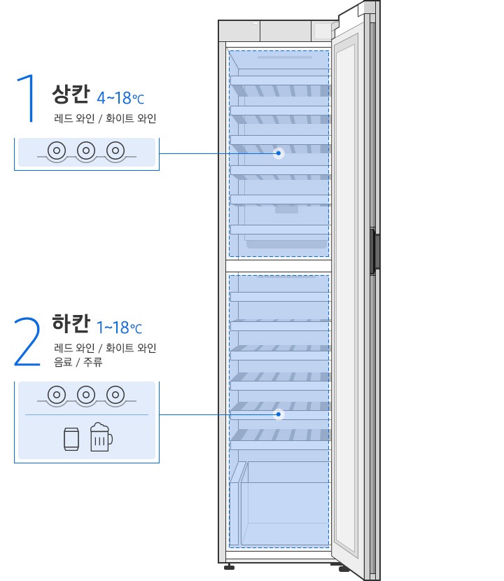 1도어 와인 냉장고 문열린 모습이 일러스트 이미지로 표현되어 있으며, 냉장고 상하칸이 각각 파란색으로 구분되어 영역이 표시되어 있습니다. 상칸은 4 ~ 18 ℃까지 온도 설정 가능하며 레드 와인, 화이트 와인 수납이 가능합니다.  하칸은 1 ~ 18 ℃까지 온도 설정 가능하며  레드 와인, 화이트 와인, 음료, 주류 수납이 가능합니다. 와인은 뉘어셔 수납하며, 주류와 음료는 세워서 수납 가능함을 아이콘으로 표현해주고 있습니다.