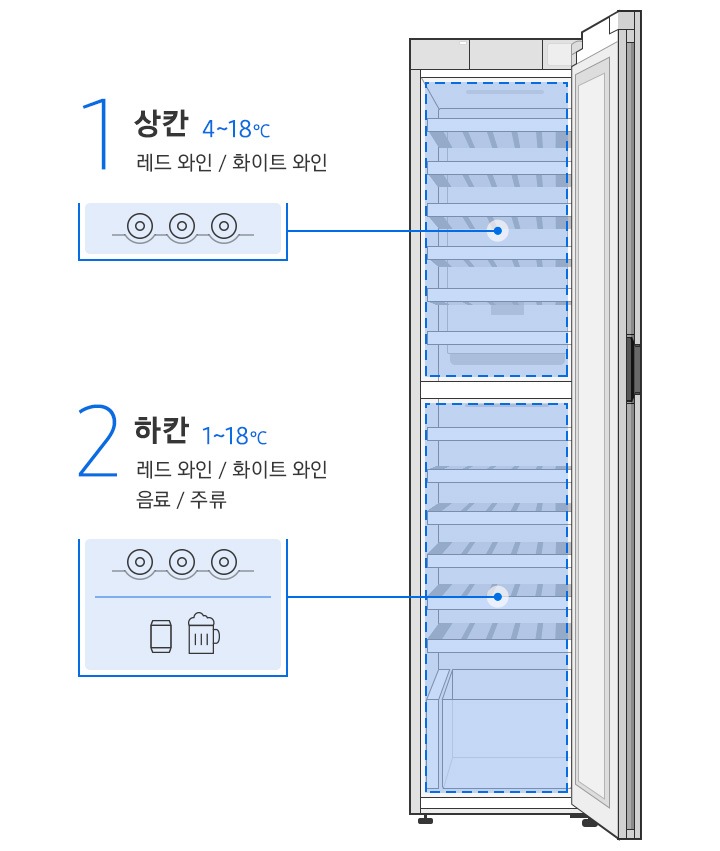 1도어 와인 냉장고 문열린 모습이 일러스트 이미지로 표현되어 있으며, 냉장고 상하칸이 각각 파란색으로 구분되어 영역이 표시되어 있습니다. 상칸은 4 ~ 18 ℃까지 온도 설정 가능하며 레드 와인, 화이트 와인 수납이 가능합니다.  하칸은 1 ~ 18 ℃까지 온도 설정 가능하며  레드 와인, 화이트 와인, 음료, 주류 수납이 가능합니다. 와인은 뉘어셔 수납하며, 주류와 음료는 세워서 수납 가능함을 아이콘으로 표현해주고 있습니다.