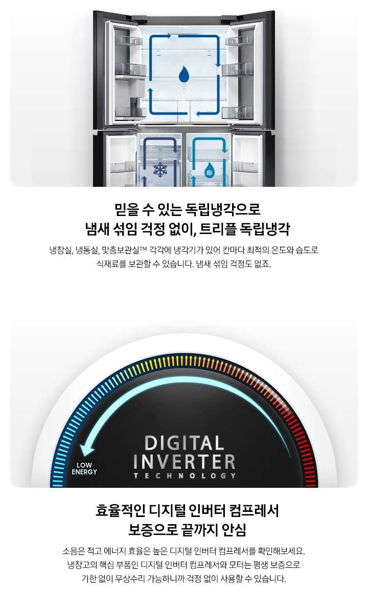 좌측 이미지는 냉장고 도어가 모두 열려있고 냉장, 냉동, 맞춤 보관실 각각 독립된 냉기가 순환되는 모습을 화살표와 물방울/성에 아이콘으로 표현하였습니다. 아래 믿을 수 있는 독립냉각으로 냄새 섞임 걱정 없이, 트리플 독립냉각. 냉장실, 냉동실, 맞춤보관실™ 각각에 냉각기가 있어 칸마다 최적의 온도와 습도로 식재료를 보관할 수 있습니다. 냄새 섞임 걱정도 없죠. 라는 문구가 있습니다. 우측 이미지는 디지털 인버터 컴프레서 이미지입니다. 아래 효율적인 디지털 인버터 컴프레서 보증으로 끝까지 안심. 소음은 적고 에너지 효율은 높은 디지털 인버터 컴프레서를 확인해보세요. 냉장고의 핵심 부품인 디지털 인버터 컴프레서와 모터는 평생 보증으로 기한 없이 무상수리 가능하니까 걱정 없이 사용할 수 있습니다. 라는 문구가 있습니다.