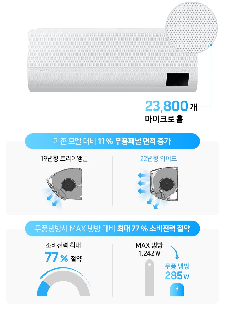 19년형 기존 자사제품 트라이앵글 제품과 21년형 와이드 제품을 비교하여  무풍 패널 면적이 증가된 모습을 제품 옆모습 이미지로 보여주고 있습니다. 기존 모델 대비 11% 무풍패널 면적이 증가되었고, 제품 전면에 2만 1천개의 마이크로 홀이 있습니다.