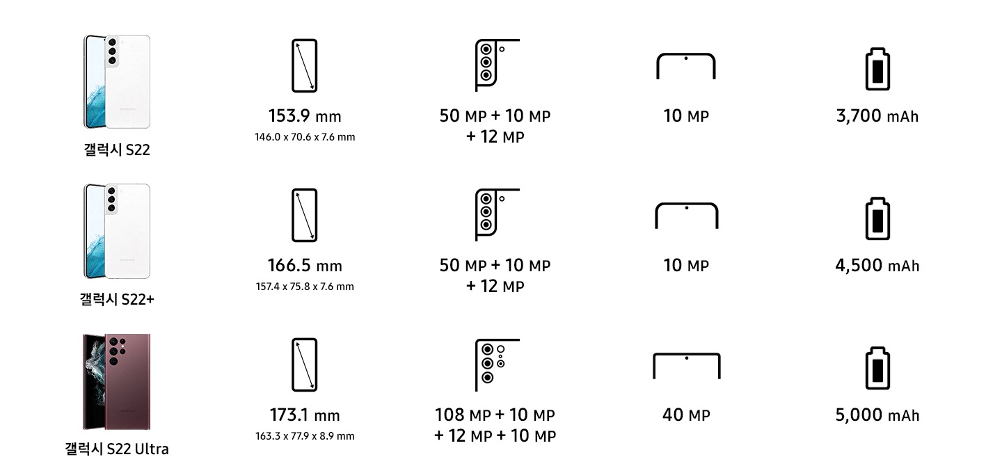 갤럭시 S22 비교표 입니다. 갤럭시 S22 크기 153.9 mm 146.0 x 70.6 x 7.6 mm, 카메라 50 MP + 10 MP + 12 MP, 전면 카메라 10 MP, 배터리 3,700 mAh 갤럭시 S22+ 크기 166.5 mm 157.4 x 75.8 x 7.6 mm, 카메라 50 MP + 10 MP + 12 MP, 전면 카메라 10 MP, 배터리 4,500 mAh 갤럭시 S22 Ultra 크기 173.1 mm 163.3 x 77.9 x 8.9 mm, 카메라 108 MP + 10 MP + 12 MP + 10 MP, 전면 카메라 40 MP, 배터리 5,000 mAh