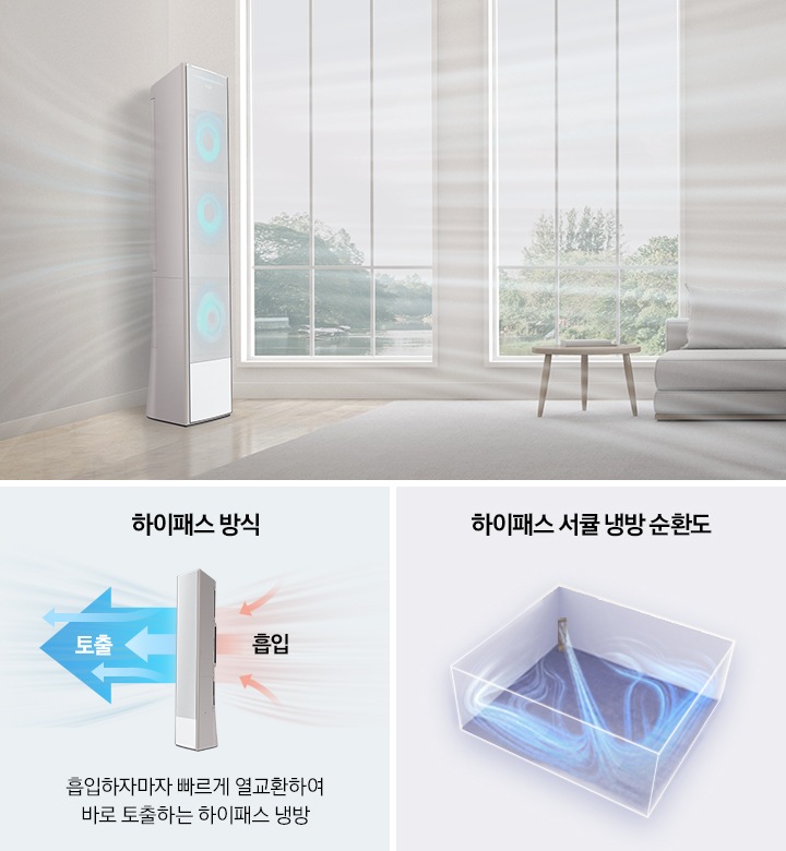 창문이 있는 거실에 BESPOKE 갤러리 무풍에어컨이 놓여져 있습니다. 이미지 오른쪽에는 하이패스 방식의 원리와 하이패스 서큘 냉방 순환도의 그림이 보여집니다.