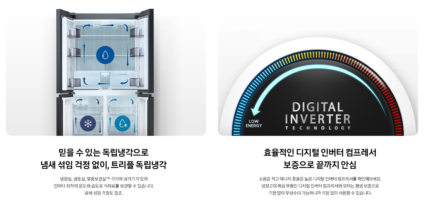왼쪽 상단에는 상하칸 도어가 열린 냉장고 내상컷이 있고, 상칸/하칸 좌측/하칸 우측에 각각 인포그래픽이 그려져있습니다. 왼쪽 하단에는 '믿을 수 있는 독립냉각으로 냄새 섞임 걱정 없이, 트리플 독립냉각. 냉장실, 냉동실, 맞춤보관실™ 각각에 냉기가 있어 칸마다 최적의 온도와 습도로 식재료를 보관할 수 있습니다. 냄새 섞임 걱정도 없죠. 문구가 있습니다. 오른쪽 상단에는 로우에너지로 화살표가 향하는 디지털인버터 인포그래픽이 있습니다. 오른쪽 하단에는 '효율적인 디지털 인버터 컴프레서 보증으로 끝까지 안심. 소음은 적고 에너지 효율은 높은 디지털 인버터 컴프레서를 확인해보세요. 냉장고의 핵심 부품인 디지털 인버터 컴프레서와 모터는 평생 보증으로 기한 없이 무상수리 가능하니까 걱정 없이 사용할 수 있습니다.' 문구가 있습니다.