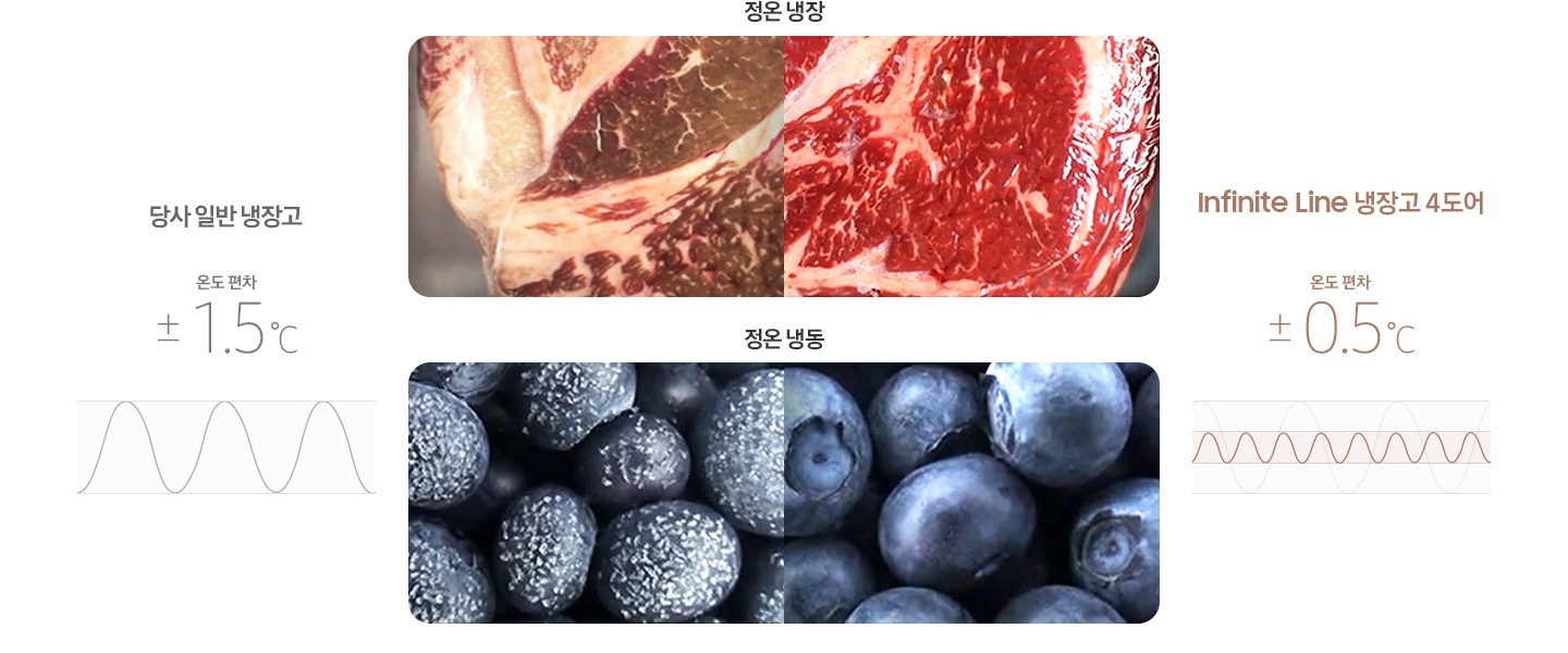 비스포크와 일반 냉장고의 신선함을 비교하는 이미지입니다. 윗쪽에는 '정온냉장' 문구와 함께 육류가 좌우로 비교되어있고. 아랫쪽에는 '정온냉동' 문구와 함께 블루베리가 좌우로 비교되어있습니다. 왼쪽에는 당사 일반 냉장고 온도 편차 ±1.5℃와 편차가 큰 그래프가, 오른쪽에는 BESPOKE 냉장고 4도어 Infinite Line 온도 편차 ±0.5℃와 편차가 작은 그래프가 표현되어있습니다.