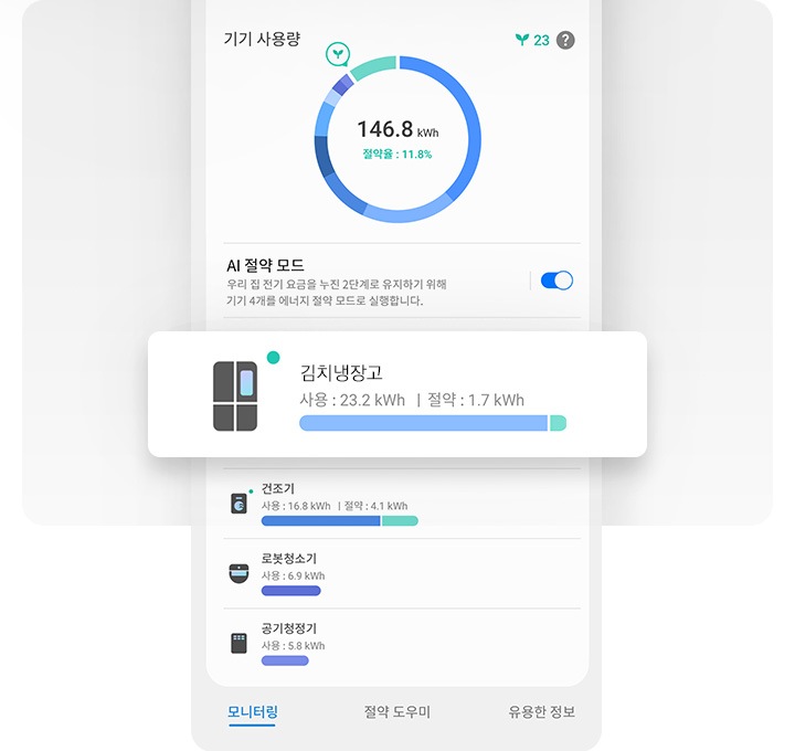 스마트폰의 UI 화면이 있습니다. 기기 사용량 146.8kWh, 절약율:11.8% 라고 표시되어 있으며, 그 아래 AI 절약 모드가 활성화 되어 있고, 중간에 김치냉장고 사용 : 23.2kWh/절약 : 1.7kWh 라는 표시와 김치냉장고 모양 아이콘, 그래프가 강조되어 보여 집니다. 그, 아래로는 건조기, 로봇청소기, 공기청정기 사용량이 함께 표시되어 있습니다.