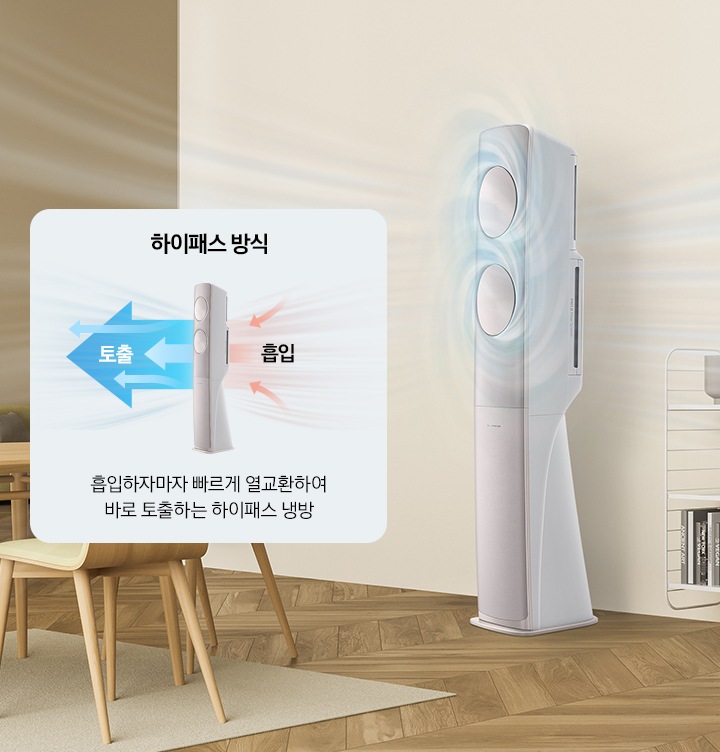 다이닝룸 공간이 보여지며 좌측엔 4인용 우드톤 식탁이 보여지며 가운데 무풍 클래식 에어컨이 좌측 45도 방향으로 서있는 모습이 보여집니다. 무풍클래식 에어컨 바람문에서 바람이 회오리 치며 공간을 넓게 펼쳐서 퍼지는 모습이 보여지며 에어컨 뒤쪽 으로 공간의 바람이 빨려 들어가는 모습이 연출되어 보여집니다.  우측엔 하이패식 방식에 작은 에어컨그림과 함께 설명이 보여지며 뒤쪽으로 바람이 흡입하고 앞으로 토출되는 모습이 보여집니다. 흡입하자마자 빠르게 열교환하여 바로 토출하는 하이패스 냉방 문구가 함께 보여집니다. 