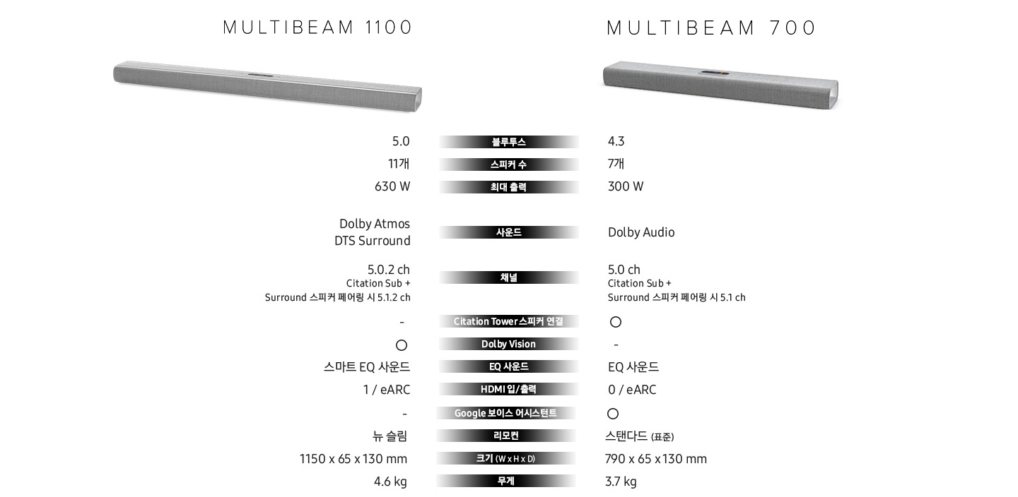 CITATION 멀티빔 1100 과 멀티빔 700을 비교하여 보여주는 이미지입니다.
