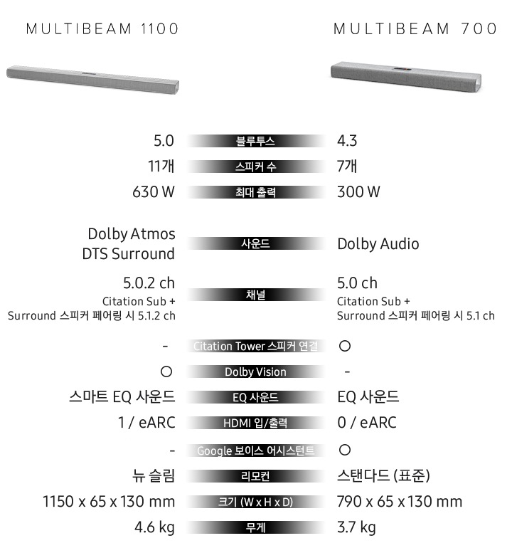 CITATION 멀티빔 1100 과 멀티빔 700을 비교하여 보여주는 이미지입니다.