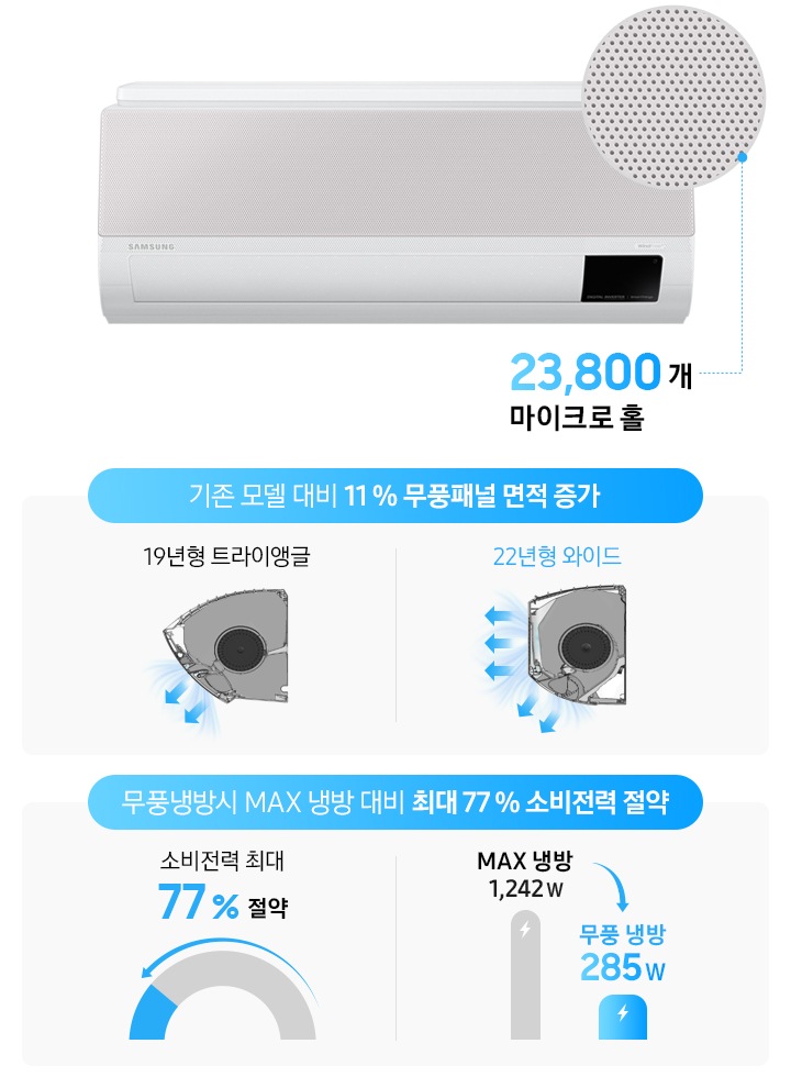 19년형 기존 자사제품 트라이앵글 제품과 21년형 와이드 제품을 비교하여  무풍 패널 면적이 증가된 모습을 제품 옆모습 이미지로 보여주고 있습니다. 기존 모델 대비 11% 무풍패널 면적이 증가되었고, 제품 전면에 2만 1천개의 마이크로 홀이 있습니다.