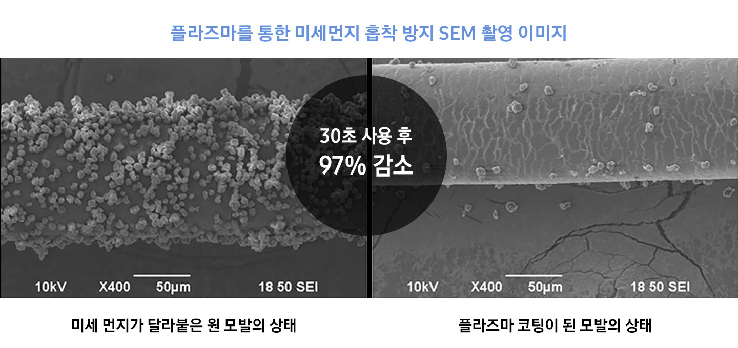 플라즈마를 통한 미세먼지 흡착 방지 SEM 촬영 이미지. 30초 사용 후 97% 감소. 미세먼지가 달라붙은 원 모발의 상태, 플라즈마 코팅이 된 모발의 상태. 원 모발의 상태와 플라즈마 코팅이 된 모발의 상태를 비교한 이미지 입니다.