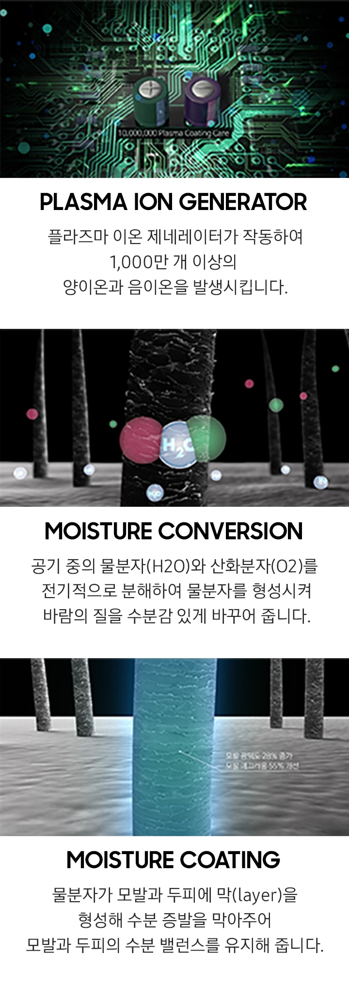 PLASMA ION GENERATOR : 플라즈마 이온 제네레이터가 작동하여 1,000만 개 이상의 양이온과 음이온을 발생시킵니다., MOISTURE CONVERSION : 공기 중의 물분자(H2O)와 산화분자(O2)를 전기적으로 분해하여 물분자를 형성시켜 바람의 질을 수분감 있게 바꾸어 줍니다., MOISTURE COATING : 물분자가 모발과 두피에 막(layer)을 형성해 수분 증발을 막아주어 모발과 두피의 수분 밸런스를 유지해 줍니다.