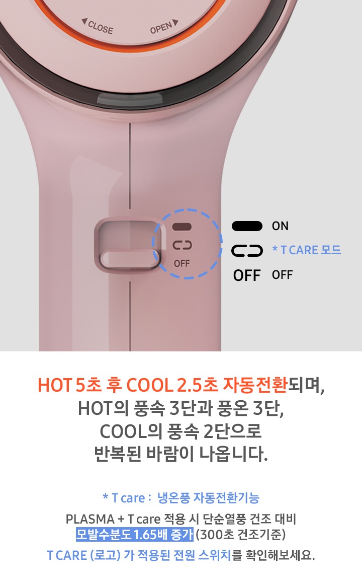 HOT 5초 후 COOL2.5초 자동전환되며, HOT의 풍속 3단과 풍온 3단, COOL의 풍속 2단으로 반복된 바람이 나옵니다. * T care : 냉온풍 자동전환기능 PLASMA + T Care 적용 시 단순열풍 건조 대비 모발수분도 1.65배 증가(300초 건조기준) T CARE(로고)가 젹용된 전원 스위치를 확인해보세요. 유닉스 에어샷T 드라이어 손잡이 부분이 보여집니다.