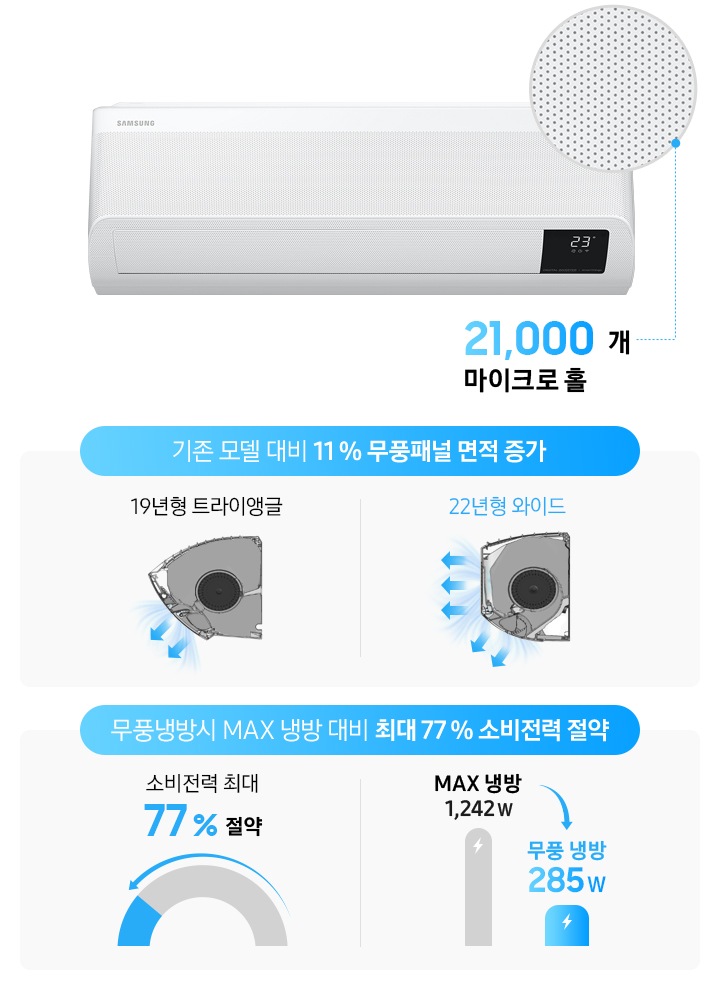 19년형 기존 자사제품 트라이앵글 제품과 21년형 와이드 제품을 비교하여  무풍 패널 면적이 증가된 모습을 제품 옆모습 이미지로 보여주고 있습니다. 기존 모델 대비 11% 무풍패널 면적이 증가되었고, 제품 전면에 2만 1천개의 마이크로 홀이 있습니다.