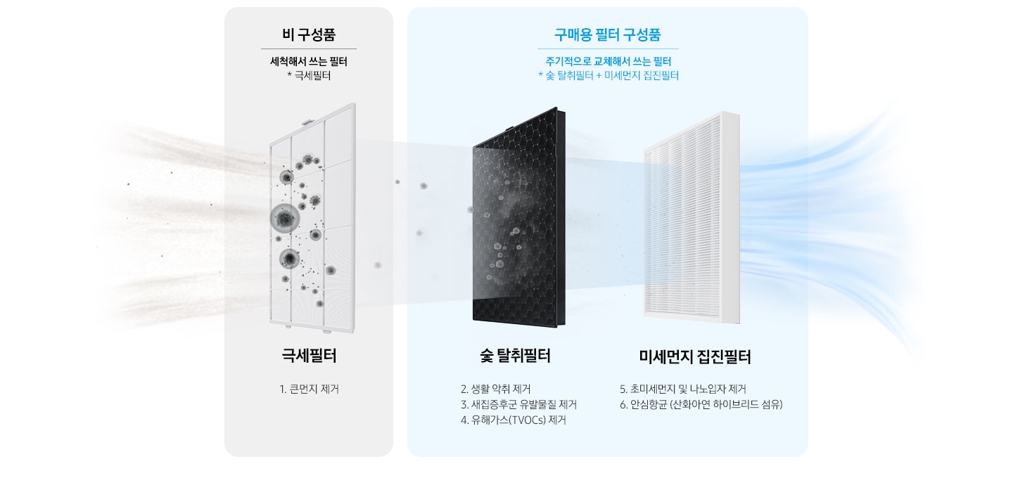 극세필터, 숯 탈취필터, 미세먼지 집진필터 이미지가 차례로 나열되어 있습니다. 3가지 필터를 통하여 초미세먼지가 청정하게 걸러지는 모습을 연출하였습니다. 먼저 극세필터로 큰 먼지를 제거하고 숯 탈취필터를 통하여 생활악취 제거, 새집증후군 유발물질 제거, 유해가스(TVOCs) 제거하며 미세먼지 집진필터로 초미세먼지 및 나노입자 제거, 안심항균(산화아연 하이브리드 섬유)를 하여 초미세청정이 가능합니다.