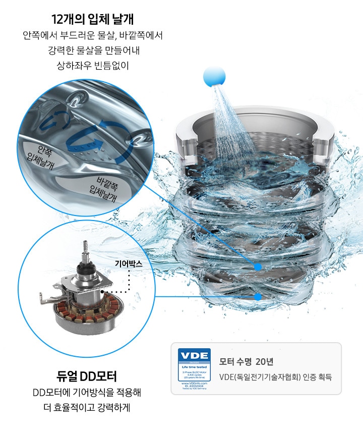 가운데에는 세탁기 내부가 물에 감싸져서 세척되는 이미지가 보여집니다. 왼편에는 12개의 입체 날개, 안쪽에서 부드러운 물살, 바깥쪽에서 강력한 물살을 만들어내 상하좌우 빈틈없이라는 문구와 이미지는 안쪽 입체 날개와 바깥쪽 입체날개가 회전하면서 물살을 만들어내는 이미지가 보이고 우측에는 듀얼 DD모터라는 글귀와 기어박스가 포함된 모터가 보입니다. 모터 수명은 20년이라는 로고와 함께 VDE 독일전기기술협회 인증 마크가 작게 보여지고 있습니다.