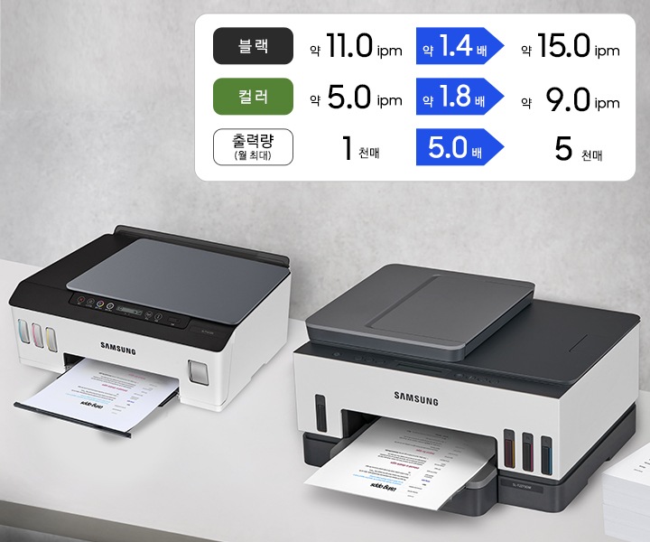 잉크젯 플러스S 20/16 ppm 제품과, 잉크젯 플러스S 23/22 ppm 제품이 나열 되어있고 우측 상단에 표가 있습니다. 기존 T16 모델과 비교한 표이며, 흑백 출력속도는 약 1.4 배, 컬러 출력속도는 약 1.8 배, 출력량은 약 5 배가 증가함을 알려주는 표입니다.