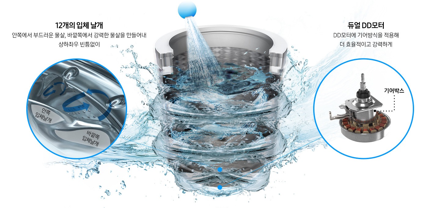 가운데에는 세탁기 내부가 물에 감싸져서 세척되는 이미지가 보여집니다. 왼편에는 12개의 입체 날개, 안쪽에서 부드러운 물살, 바깥쪽에서 강력한 물살을 만들어내 상하좌우 빈틈없이라는 문구와 이미지는 안쪽 입체 날개와 바깥쪽 입체날개가 회전하면서 물살을 만들어내는 이미지가 보이고 우측에는 듀얼 DD모터라는 글귀와 기어박스가 포함된 모터가 보입니다. 모터 수명은 20년이라는 로고와 함께 VDE 독일전기기술협회 인증 마크가 작게 보여지고 있습니다.