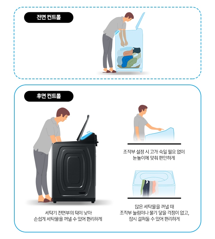 이미지는 두 부분으로 구성되어있습니다. 왼편에는 전면 컨트롤, 오른쪽은 후면 컨트롤로 구성되어있습니다. 전면 컨트롤의 이미지에서는 사람이 세탁기 안에서 세탁물을 꺼내는 모습이 보입니다. 세탁기 내부는 세탁물들이 쌓여있는 모습이 보이는 투명처리되어있습니다. 오른쪽에는 세탁기 후면의 컨트롤패드가 강조되어있습니다. 3가지 이미지로 각각 세탁기 전면부턱이 낮아서, 조작부가 눈높이에 맞춰져있는 모습, 세탁물을 물기 걱정없이 조작부에 걸쳐둘 수 있는 장점들을 보여주고 있습니다.