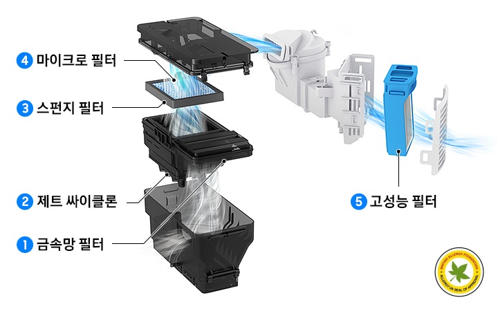 5중 필터 시스템을 분해하여 상세하게 보여주는 컷입니다. 마이크로 필터, 스펀지 필터, 제트 싸이클론, 금속망 필터를 순서로 보여주며 우측에는 고성능 필터의 다중 여과 시스템까지 분해하여 보여줍니다. 