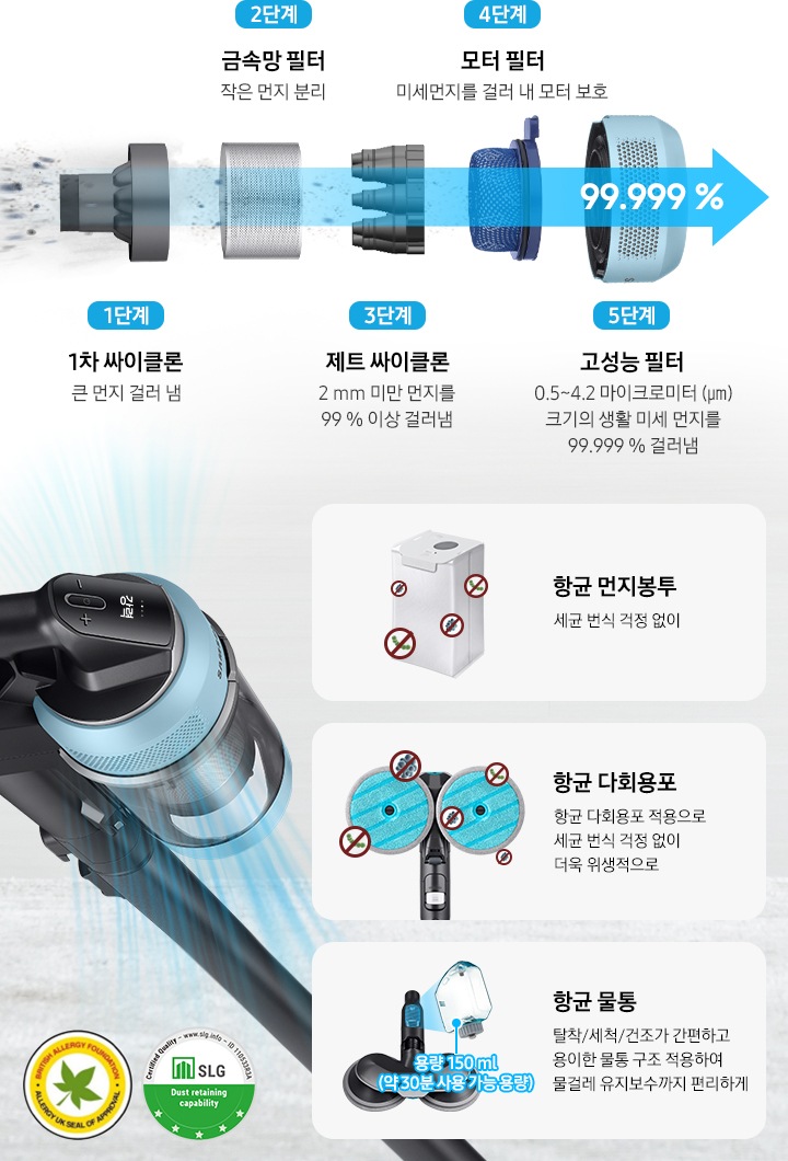 BESPOKE 제트 220W 모닝 블루 제품의 좌측면이 보여집니다. 디스플레이 화면은 강력 모드로 보여지고 있습니다. 제품 우측 각 단계에 맞는 부속품 이미지들이 나열되어 있으며 제품이미지 밑에는 각 부속품들의 기능에 대한 설명이 있습니다. 각 단계별로, 1단계 1차 싸이클론 큰 먼지 걸러 냄, 2단계 금속망 필터 작은 먼지 분리, 3단계 제트 싸이클론 2 mm 미만 먼지를 99 % 이상 걸러냄, 4단계 모터 필터 미세먼지를 걸러 내 모터 보호, 5단계 고성능 필터 0.5~4.2 마이크로미터 (µm) 크기의 생활 미세먼지를 99.999 % 걸러냄을 설명해줍니다. 하단에는 3종 항균케어에 대한 설명이 나열되어있습니다. 항균 먼지봉투 이미지와 항균을 금하는 아이콘이 보여지며 세균 번식 걱정 없는 항균 먼지봉투 문구가 있습니다. 항균 다회용포 이미지와 함께 세균을 금하는 아이콘이 보여지며 항균 다회용포 적용으로 세균 번식 걱정 없이 더욱 위생적으로 문구가 있습니다. 항균 물통 이미지와 함께 물통이 확대되어 보여지며 물통은 용량 150 ml (약 30분 사용 가능 용량) 표기가 되어있습니다. 항균 물통은 탈착/세척/건조가 간편하고 용이한 물통 구조 적용하여 물걸레 유지보수까지 편리하게 문구가 있습니다.