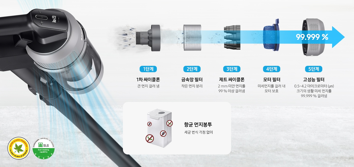 BESPOKE 제트 220W 페블 그레이 제품의 좌측면이 보여집니다. 디스플레이 화면은 강력 모드로 보여지고 있습니다. 제품 우측 각 단계에 맞는 부속품 이미지들이 나열되어 있으며 제품이미지 밑에는 각 부속품들의 기능에 대한 설명이 있습니다. 각 단계별로, 1단계 1차 싸이클론 큰 먼지 걸러 냄, 2단계 금속망 필터 작은 먼지 분리, 3단계 제트 싸이클론 2 mm 미만 먼지를 99 % 이상 걸러냄, 4단계 모터 필터 미세먼지를 걸러 내 모터 보호, 5단계 고성능 필터 0.5~4.2 마이크로미터 (µm) 크기의 생활 미세먼지를 99.999 % 걸러냄을 설명해줍니다. 하단에는 3종 항균케어에 대한 설명이 나열되어있습니다. 항균 먼지봉투 이미지와 항균을 금하는 아이콘이 보여지며 세균 번식 걱정 없는 항균 먼지봉투 문구가 있습니다. 항균 다회용포 이미지와 함께 세균을 금하는 아이콘이 보여지며 항균 다회용포 적용으로 세균 번식 걱정 없이 더욱 위생적으로 문구가 있습니다. 항균 물통 이미지와 함께 물통이 확대되어 보여지며 물통은 용량 150 ml (약 30분 사용 가능 용량) 표기가 되어있습니다. 항균 물통은 탈착/세척/건조가 간편하고 용이한 물통 구조 적용하여 물걸레 유지보수까지 편리하게 문구가 있습니다.