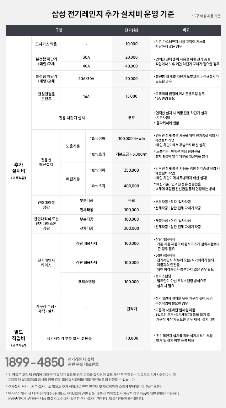 [삼성 전기레인지 추가 설치비 운영 기준] 전체 내용은 3구 이상 제품 기준이며 안내된 추가 설치비는 고객 부담 내용입니다. 도시가스 막음 / 10,000원 / 기존 가스레인지 사용 고객이 가스를 차단하지 않은 경우 분전함 차단기(메인)교체 / 30A - 20,000원 / 40A - 40,000원 / 인덕션 전체 출력 사용을 위한 전기 증설 작업이나 노후 메인 차단기 교체가 필요한 경우 분전함 차단기(개별)교체 / 20A,30A - 20,000원 / 분전함 내 개별 차단기 노후 교체나 신규설치가 필요한 경우 전원연결용 콘센트 / 16A - 10,000원 / 고객댁의 환경이 15A 콘센트일 경우 16A로 변경 필요 전용 차단기 설치 / 무료 / 인덕션 설치 시 제품 전용 차단기 설치(기본사항), 풀파워식에 한함. 전용선 배선설치 / 노출기준 / 10m 이하 - 100,000원(기본요금) / 10m 초과 - 기본요금+m당 5,000원 추가 / 인덕션 전체 출력 사용을 위한 전기증설 작업 시 배선설치 작업(메인 차단기에서 주방까지 배선 설치), 노출 기준은 인덕션 전용 전원선을 설치 환경에 맞게 외부로 연장하는 방식을 말합니다. 전용선 배선설치 / 매립기준 / 10m 이하 - 350,000원 / 10m 초과 - 40,000원 / 인덕션 전체 출력 사용을 위한 전기증설 작업 시 배선설치 작업(메인 차단기에서 주방까지 배선 설치), 매립 기준은 인덕션 전용 전원선을 벽체레 매립된 전선관을 통해 연장하는 방식을 말합니다. 인조대리석 상품 / 부분타공 - 무료 / 전체타공 - 100,000원 / 부분타공은 직각, 일자타공이며, 전체타공은 상판 전체 따내기 타공입니다. 천연대리석 또는 엔지니어스톤 상팜 / 부분타공 - 100,000원 / 전체타공 - 300,000원 / 부분타공은 직각, 일자타공이며, 전체타공은 상판 전체 따내기 타공입니다. 전기레인지 케이스 / 상판 메움자재 - 100,000원 / 상판 띄움자재 - 100,000원 / 프리스탠딩 - 100,000원 / 상판 메움자재는 기존 사용 제품의 타공사이즈가 설치제품보다 큰 경우 필요합니다. 상판 띄움자재는 전기레인지 하부에 오븐, 식기세척기 등의 제품과의 안전을 위한 이격거리가 충분하지 않은 경우 필요합니다. 프리스탠딩은 빌트인이 아닌 프리스탠딩 방식으로 설치 시 필요합니다. 가구장 수정,제작,설치 / 견적가 / 전기레인지 설치를 위해 가구장 높이 등의 수정작업이 필요한 경우나 기존에 사용하던 일체형 제품(빌트인 오븐/식기세척기) 등을 철거 후 가구장 제작이 필요한 경우 제작, 설치를 대항하며 이는 견적에 따라 금액 상이합니다. 전기레인지 설치 관련 문의 대표번호는 1899-4850 입니다. *위 항목은 고객 댁 환경에 따라 추가 설치가 필요할 경우 고객과 설치팀이 별도 계약 후 진행하는 항목으로 강제사항이 아니며, 고객이 타 설치업체와 공사를 원할 경우 해당 설치업체와 개별 계약을 진행할 수 있습니다. *추가 설치 단가는 기본 설치기 외 별도의 추가 작업으로 인한 인건비 및 재료비이며 소비자 부담입니다. (VAT 포함)