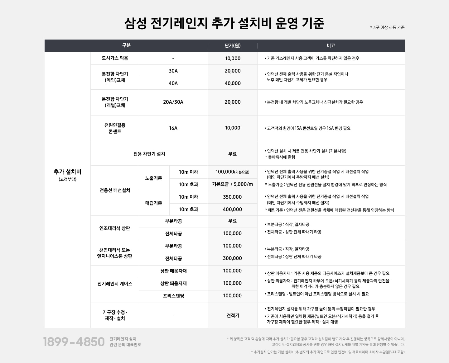 [삼성 전기레인지 추가 설치비 운영 기준] 전체 내용은 3구 이상 제품 기준이며 안내된 추가 설치비는 고객 부담 내용입니다. 도시가스 막음 / 10,000원 / 기존 가스레인지 사용 고객이 가스를 차단하지 않은 경우 분전함 차단기(메인)교체 / 30A - 20,000원 / 40A - 40,000원 / 인덕션 전체 출력 사용을 위한 전기 증설 작업이나 노후 메인 차단기 교체가 필요한 경우 분전함 차단기(개별)교체 / 20A,30A - 20,000원 / 분전함 내 개별 차단기 노후 교체나 신규설치가 필요한 경우 전원연결용 콘센트 / 16A - 10,000원 / 고객댁의 환경이 15A 콘센트일 경우 16A로 변경 필요 전용 차단기 설치 / 무료 / 인덕션 설치 시 제품 전용 차단기 설치(기본사항), 풀파워식에 한함. 전용선 배선설치 / 노출기준 / 10m 이하 - 100,000원(기본요금) / 10m 초과 - 기본요금+m당 5,000원 추가 / 인덕션 전체 출력 사용을 위한 전기증설 작업 시 배선설치 작업(메인 차단기에서 주방까지 배선 설치), 노출 기준은 인덕션 전용 전원선을 설치 환경에 맞게 외부로 연장하는 방식을 말합니다. 전용선 배선설치 / 매립기준 / 10m 이하 - 350,000원 / 10m 초과 - 40,000원 / 인덕션 전체 출력 사용을 위한 전기증설 작업 시 배선설치 작업(메인 차단기에서 주방까지 배선 설치), 매립 기준은 인덕션 전용 전원선을 벽체레 매립된 전선관을 통해 연장하는 방식을 말합니다. 인조대리석 상품 / 부분타공 - 무료 / 전체타공 - 100,000원 / 부분타공은 직각, 일자타공이며, 전체타공은 상판 전체 따내기 타공입니다. 천연대리석 또는 엔지니어스톤 상팜 / 부분타공 - 100,000원 / 전체타공 - 300,000원 / 부분타공은 직각, 일자타공이며, 전체타공은 상판 전체 따내기 타공입니다. 전기레인지 케이스 / 상판 메움자재 - 100,000원 / 상판 띄움자재 - 100,000원 / 프리스탠딩 - 100,000원 / 상판 메움자재는 기존 사용 제품의 타공사이즈가 설치제품보다 큰 경우 필요합니다. 상판 띄움자재는 전기레인지 하부에 오븐, 식기세척기 등의 제품과의 안전을 위한 이격거리가 충분하지 않은 경우 필요합니다. 프리스탠딩은 빌트인이 아닌 프리스탠딩 방식으로 설치 시 필요합니다. 가구장 수정,제작,설치 / 견적가 / 전기레인지 설치를 위해 가구장 높이 등의 수정작업이 필요한 경우나 기존에 사용하던 일체형 제품(빌트인 오븐/식기세척기) 등을 철거 후 가구장 제작이 필요한 경우 제작, 설치를 대항하며 이는 견적에 따라 금액 상이합니다. 전기레인지 설치 관련 문의 대표번호는 1899-4850 입니다. *위 항목은 고객 댁 환경에 따라 추가 설치가 필요할 경우 고객과 설치팀이 별도 계약 후 진행하는 항목으로 강제사항이 아니며, 고객이 타 설치업체와 공사를 원할 경우 해당 설치업체와 개별 계약을 진행할 수 있습니다. *추가 설치 단가는 기본 설치기 외 별도의 추가 작업으로 인한 인건비 및 재료비이며 소비자 부담입니다. (VAT 포함)