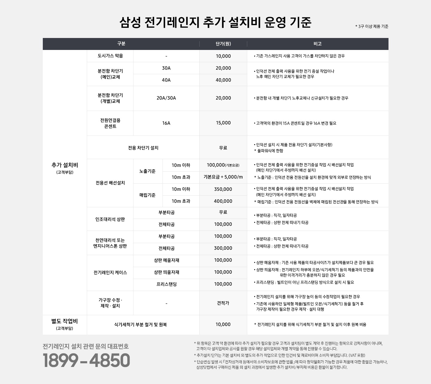[삼성 전기레인지 추가 설치비 운영 기준] 전체 내용은 3구 이상 제품 기준이며 안내된 추가 설치비는 고객 부담 내용입니다. 도시가스 막음 / 10,000원 / 기존 가스레인지 사용 고객이 가스를 차단하지 않은 경우 분전함 차단기(메인)교체 / 30A - 20,000원 / 40A - 40,000원 / 인덕션 전체 출력 사용을 위한 전기 증설 작업이나 노후 메인 차단기 교체가 필요한 경우 분전함 차단기(개별)교체 / 20A,30A - 20,000원 / 분전함 내 개별 차단기 노후 교체나 신규설치가 필요한 경우 전원연결용 콘센트 / 16A - 10,000원 / 고객댁의 환경이 15A 콘센트일 경우 16A로 변경 필요 전용 차단기 설치 / 무료 / 인덕션 설치 시 제품 전용 차단기 설치(기본사항), 풀파워식에 한함. 전용선 배선설치 / 노출기준 / 10m 이하 - 100,000원(기본요금) / 10m 초과 - 기본요금+m당 5,000원 추가 / 인덕션 전체 출력 사용을 위한 전기증설 작업 시 배선설치 작업(메인 차단기에서 주방까지 배선 설치), 노출 기준은 인덕션 전용 전원선을 설치 환경에 맞게 외부로 연장하는 방식을 말합니다. 전용선 배선설치 / 매립기준 / 10m 이하 - 350,000원 / 10m 초과 - 40,000원 / 인덕션 전체 출력 사용을 위한 전기증설 작업 시 배선설치 작업(메인 차단기에서 주방까지 배선 설치), 매립 기준은 인덕션 전용 전원선을 벽체레 매립된 전선관을 통해 연장하는 방식을 말합니다. 인조대리석 상품 / 부분타공 - 무료 / 전체타공 - 100,000원 / 부분타공은 직각, 일자타공이며, 전체타공은 상판 전체 따내기 타공입니다. 천연대리석 또는 엔지니어스톤 상팜 / 부분타공 - 100,000원 / 전체타공 - 300,000원 / 부분타공은 직각, 일자타공이며, 전체타공은 상판 전체 따내기 타공입니다. 전기레인지 케이스 / 상판 메움자재 - 100,000원 / 상판 띄움자재 - 100,000원 / 프리스탠딩 - 100,000원 / 상판 메움자재는 기존 사용 제품의 타공사이즈가 설치제품보다 큰 경우 필요합니다. 상판 띄움자재는 전기레인지 하부에 오븐, 식기세척기 등의 제품과의 안전을 위한 이격거리가 충분하지 않은 경우 필요합니다. 프리스탠딩은 빌트인이 아닌 프리스탠딩 방식으로 설치 시 필요합니다. 가구장 수정,제작,설치 / 견적가 / 전기레인지 설치를 위해 가구장 높이 등의 수정작업이 필요한 경우나 기존에 사용하던 일체형 제품(빌트인 오븐/식기세척기) 등을 철거 후 가구장 제작이 필요한 경우 제작, 설치를 대항하며 이는 견적에 따라 금액 상이합니다. 전기레인지 설치 관련 문의 대표번호는 1899-4850 입니다. *위 항목은 고객 댁 환경에 따라 추가 설치가 필요할 경우 고객과 설치팀이 별도 계약 후 진행하는 항목으로 강제사항이 아니며, 고객이 타 설치업체와 공사를 원할 경우 해당 설치업체와 개별 계약을 진행할 수 있습니다. *추가 설치 단가는 기본 설치기 외 별도의 추가 작업으로 인한 인건비 및 재료비이며 소비자 부담입니다. (VAT 포함)