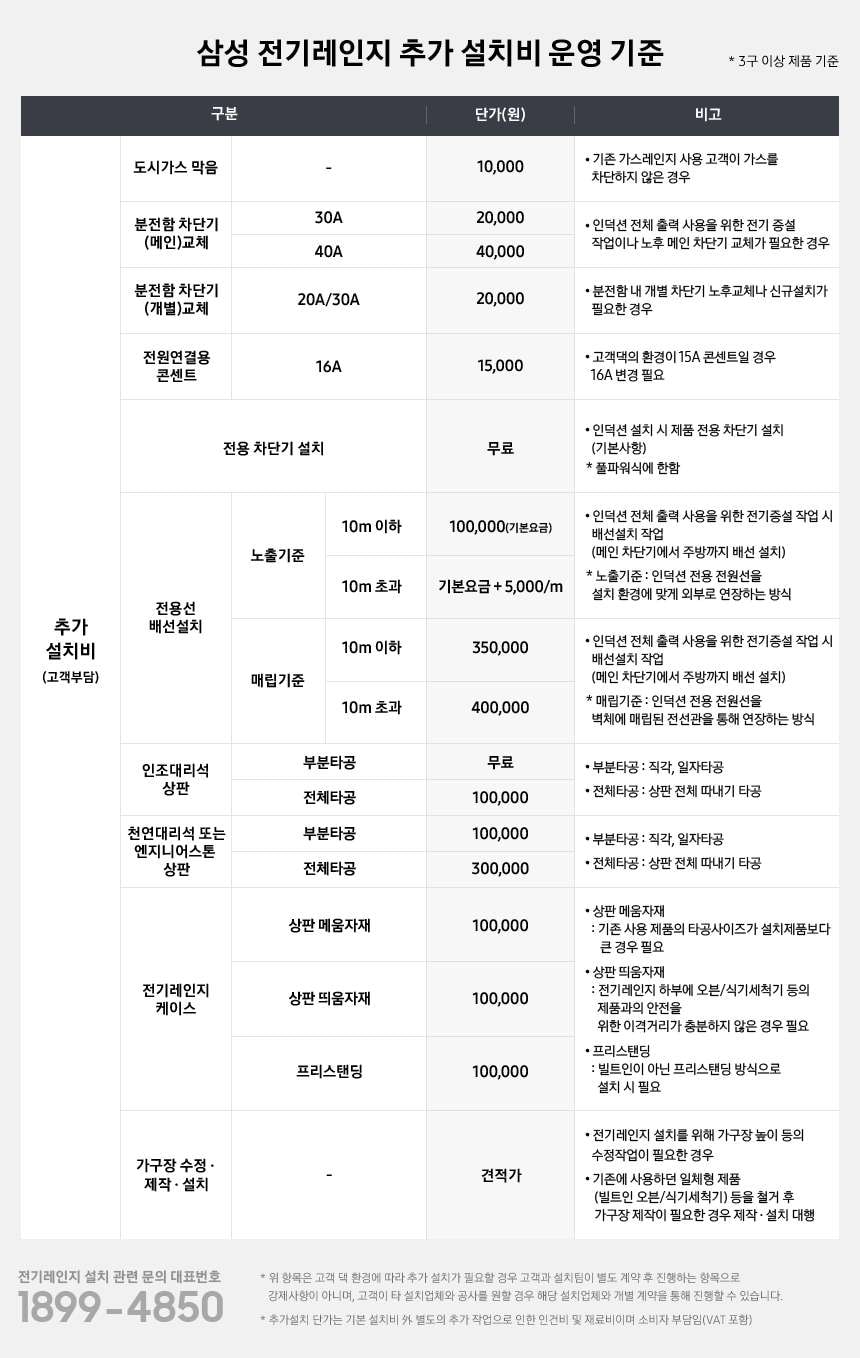 [삼성 전기레인지 추가 설치비 운영 기준] 전체 내용은 3구 이상 제품 기준이며 안내된 추가 설치비는 고객 부담 내용입니다. 도시가스 막음 / 10,000원 / 기존 가스레인지 사용 고객이 가스를 차단하지 않은 경우 분전함 차단기(메인)교체 / 30A - 20,000원 / 40A - 40,000원 / 인덕션 전체 출력 사용을 위한 전기 증설 작업이나 노후 메인 차단기 교체가 필요한 경우 분전함 차단기(개별)교체 / 20A,30A - 20,000원 / 분전함 내 개별 차단기 노후 교체나 신규설치가 필요한 경우 전원연결용 콘센트 / 16A - 10,000원 / 고객댁의 환경이 15A 콘센트일 경우 16A로 변경 필요 전용 차단기 설치 / 무료 / 인덕션 설치 시 제품 전용 차단기 설치(기본사항), 풀파워식에 한함. 전용선 배선설치 / 노출기준 / 10m 이하 - 100,000원(기본요금) / 10m 초과 - 기본요금+m당 5,000원 추가 / 인덕션 전체 출력 사용을 위한 전기증설 작업 시 배선설치 작업(메인 차단기에서 주방까지 배선 설치), 노출 기준은 인덕션 전용 전원선을 설치 환경에 맞게 외부로 연장하는 방식을 말합니다. 전용선 배선설치 / 매립기준 / 10m 이하 - 350,000원 / 10m 초과 - 40,000원 / 인덕션 전체 출력 사용을 위한 전기증설 작업 시 배선설치 작업(메인 차단기에서 주방까지 배선 설치), 매립 기준은 인덕션 전용 전원선을 벽체레 매립된 전선관을 통해 연장하는 방식을 말합니다. 인조대리석 상품 / 부분타공 - 무료 / 전체타공 - 100,000원 / 부분타공은 직각, 일자타공이며, 전체타공은 상판 전체 따내기 타공입니다. 천연대리석 또는 엔지니어스톤 상팜 / 부분타공 - 100,000원 / 전체타공 - 300,000원 / 부분타공은 직각, 일자타공이며, 전체타공은 상판 전체 따내기 타공입니다. 전기레인지 케이스 / 상판 메움자재 - 100,000원 / 상판 띄움자재 - 100,000원 / 프리스탠딩 - 100,000원 / 상판 메움자재는 기존 사용 제품의 타공사이즈가 설치제품보다 큰 경우 필요합니다. 상판 띄움자재는 전기레인지 하부에 오븐, 식기세척기 등의 제품과의 안전을 위한 이격거리가 충분하지 않은 경우 필요합니다. 프리스탠딩은 빌트인이 아닌 프리스탠딩 방식으로 설치 시 필요합니다. 가구장 수정,제작,설치 / 견적가 / 전기레인지 설치를 위해 가구장 높이 등의 수정작업이 필요한 경우나 기존에 사용하던 일체형 제품(빌트인 오븐/식기세척기) 등을 철거 후 가구장 제작이 필요한 경우 제작, 설치를 대항하며 이는 견적에 따라 금액 상이합니다. 전기레인지 설치 관련 문의 대표번호는 1899-4850 입니다. *위 항목은 고객 댁 환경에 따라 추가 설치가 필요할 경우 고객과 설치팀이 별도 계약 후 진행하는 항목으로 강제사항이 아니며, 고객이 타 설치업체와 공사를 원할 경우 해당 설치업체와 개별 계약을 진행할 수 있습니다. *추가 설치 단가는 기본 설치기 외 별도의 추가 작업으로 인한 인건비 및 재료비이며 소비자 부담입니다. (VAT 포함)