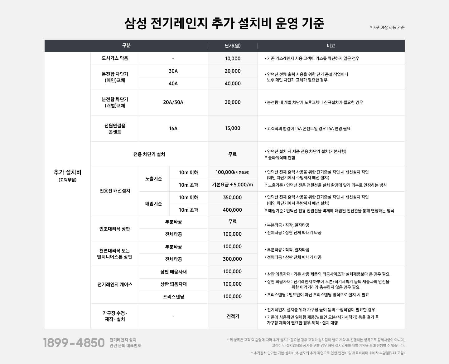 [삼성 전기레인지 추가 설치비 운영 기준] 전체 내용은 3구 이상 제품 기준이며 안내된 추가 설치비는 고객 부담 내용입니다. 도시가스 막음 / 10,000원 / 기존 가스레인지 사용 고객이 가스를 차단하지 않은 경우 분전함 차단기(메인)교체 / 30A - 20,000원 / 40A - 40,000원 / 인덕션 전체 출력 사용을 위한 전기 증설 작업이나 노후 메인 차단기 교체가 필요한 경우 분전함 차단기(개별)교체 / 20A,30A - 20,000원 / 분전함 내 개별 차단기 노후 교체나 신규설치가 필요한 경우 전원연결용 콘센트 / 16A - 10,000원 / 고객댁의 환경이 15A 콘센트일 경우 16A로 변경 필요 전용 차단기 설치 / 무료 / 인덕션 설치 시 제품 전용 차단기 설치(기본사항), 풀파워식에 한함. 전용선 배선설치 / 노출기준 / 10m 이하 - 100,000원(기본요금) / 10m 초과 - 기본요금+m당 5,000원 추가 / 인덕션 전체 출력 사용을 위한 전기증설 작업 시 배선설치 작업(메인 차단기에서 주방까지 배선 설치), 노출 기준은 인덕션 전용 전원선을 설치 환경에 맞게 외부로 연장하는 방식을 말합니다. 전용선 배선설치 / 매립기준 / 10m 이하 - 350,000원 / 10m 초과 - 40,000원 / 인덕션 전체 출력 사용을 위한 전기증설 작업 시 배선설치 작업(메인 차단기에서 주방까지 배선 설치), 매립 기준은 인덕션 전용 전원선을 벽체레 매립된 전선관을 통해 연장하는 방식을 말합니다. 인조대리석 상품 / 부분타공 - 무료 / 전체타공 - 100,000원 / 부분타공은 직각, 일자타공이며, 전체타공은 상판 전체 따내기 타공입니다. 천연대리석 또는 엔지니어스톤 상팜 / 부분타공 - 100,000원 / 전체타공 - 300,000원 / 부분타공은 직각, 일자타공이며, 전체타공은 상판 전체 따내기 타공입니다. 전기레인지 케이스 / 상판 메움자재 - 100,000원 / 상판 띄움자재 - 100,000원 / 프리스탠딩 - 100,000원 / 상판 메움자재는 기존 사용 제품의 타공사이즈가 설치제품보다 큰 경우 필요합니다. 상판 띄움자재는 전기레인지 하부에 오븐, 식기세척기 등의 제품과의 안전을 위한 이격거리가 충분하지 않은 경우 필요합니다. 프리스탠딩은 빌트인이 아닌 프리스탠딩 방식으로 설치 시 필요합니다. 가구장 수정,제작,설치 / 견적가 / 전기레인지 설치를 위해 가구장 높이 등의 수정작업이 필요한 경우나 기존에 사용하던 일체형 제품(빌트인 오븐/식기세척기) 등을 철거 후 가구장 제작이 필요한 경우 제작, 설치를 대항하며 이는 견적에 따라 금액 상이합니다. 전기레인지 설치 관련 문의 대표번호는 1899-4850 입니다. *위 항목은 고객 댁 환경에 따라 추가 설치가 필요할 경우 고객과 설치팀이 별도 계약 후 진행하는 항목으로 강제사항이 아니며, 고객이 타 설치업체와 공사를 원할 경우 해당 설치업체와 개별 계약을 진행할 수 있습니다. *추가 설치 단가는 기본 설치기 외 별도의 추가 작업으로 인한 인건비 및 재료비이며 소비자 부담입니다. (VAT 포함)