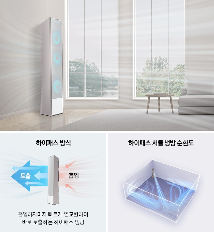 BESPOKE 무풍 시스템에어컨 스탠드형 제품이 놓여져 있으며, 하이패스 방식에 대한 토출/흡입 이미지와 흡입하자마자 빠르게 열교환하여 바로 토출하는 하이패스 냉방 문구가 있습니다. 아래에는 하이패스 서큘 냉방 순환도에 이미지가 있습니다.